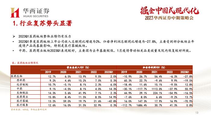 【华西医药崔文亮团队】️《医药行业2023年中期投资策略报告：行业复苏势头显著，创新打开未来空间》