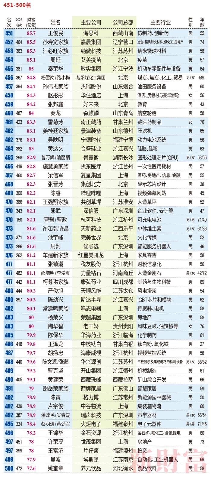 2023新财富500富人榜：钟睒睒三夺首富，身家超过三个马云