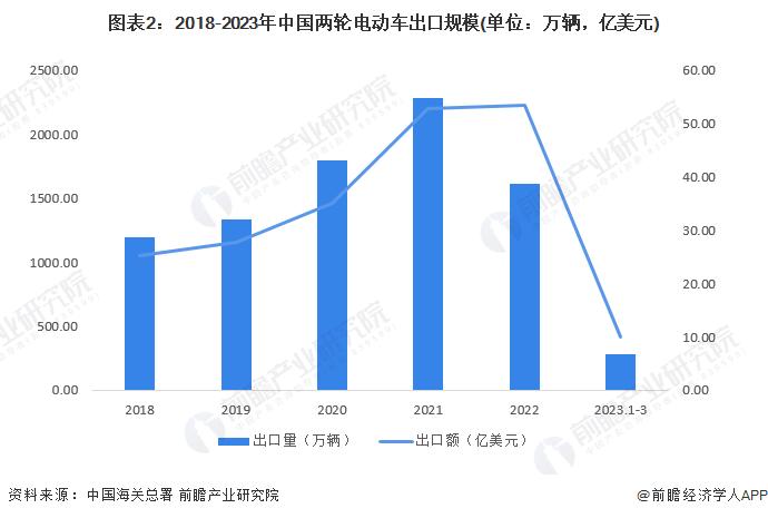 2023年全球两轮电动车行业发展现状分析 中国两轮电动车锂电化程度较低【组图】