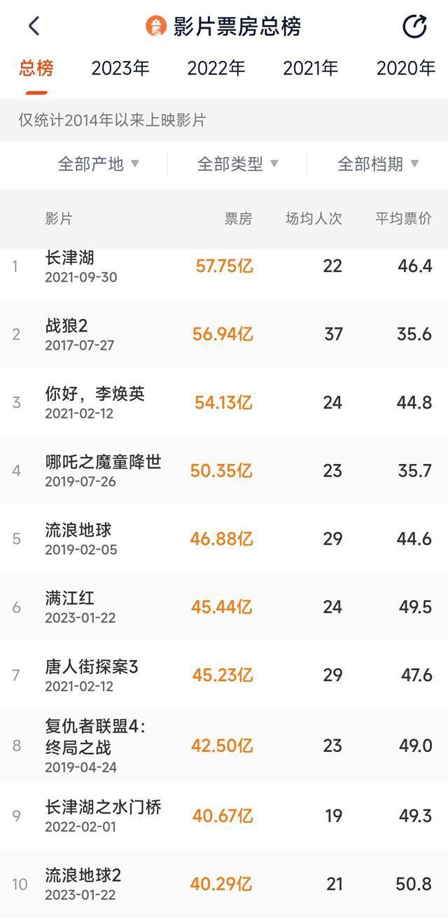 《流浪地球2》最终票房40.29亿 位列中国影史累计票房第10位