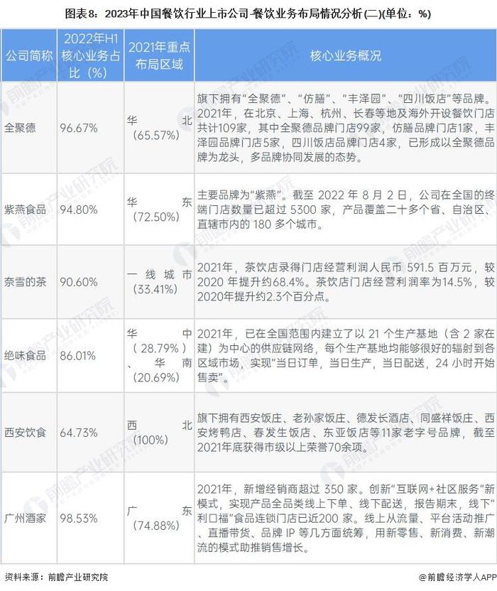 【最全】2023年中国餐饮行业上市公司全方位对比(附业务布局汇总、业绩对比、业务规划等)