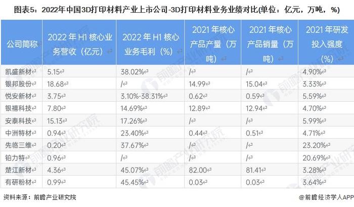 【干货】中国3D打印材料行业产业链全景梳理及区域热力地图