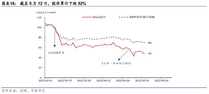 下一个破产的可能是谁？美国“高危”中小银行图鉴