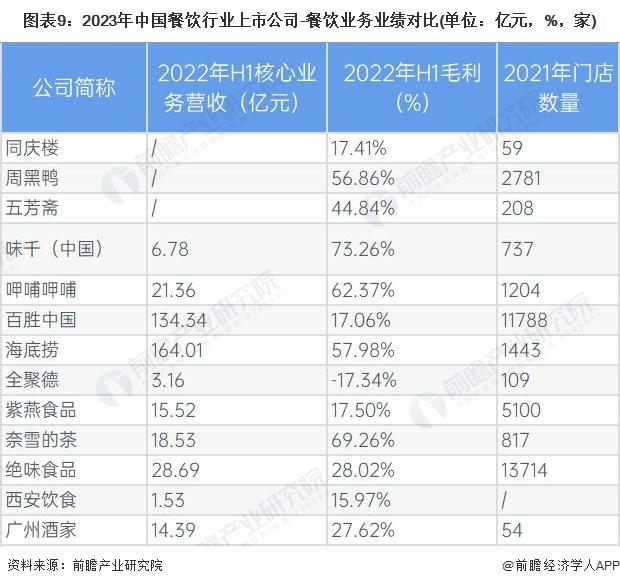 【最全】2023年中国餐饮行业上市公司全方位对比(附业务布局汇总、业绩对比、业务规划等)