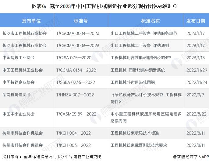 2023年中国工程机械制造行业标准体系建设现状分析 标准类型丰富【组图】