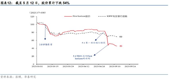 下一个破产的可能是谁？美国“高危”中小银行图鉴