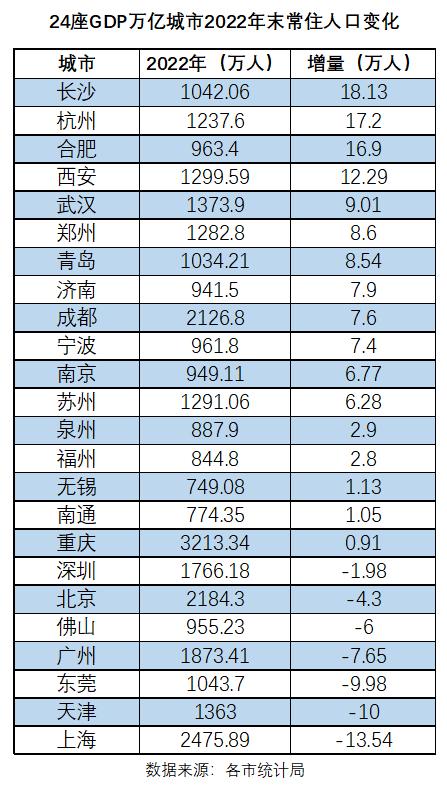 17座GDP万亿城市“吸入”135万人口 长沙杭州合肥吸力最强