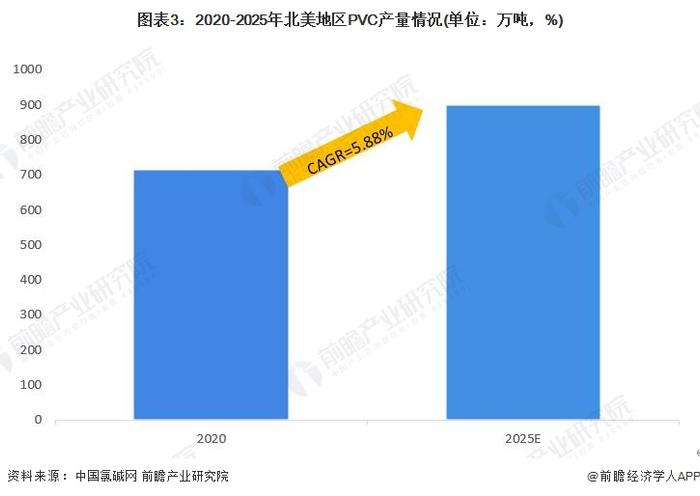 2023年北美地区PVC行业市场分析：年产能将达千万吨 为全球大规模净出口国【组图】