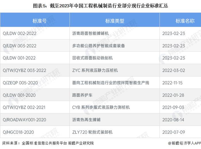 2023年中国工程机械制造行业标准体系建设现状分析 标准类型丰富【组图】