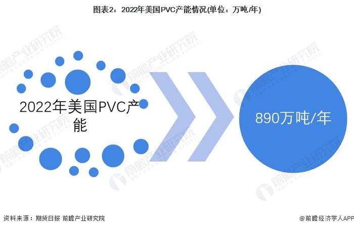 2023年北美地区PVC行业市场分析：年产能将达千万吨 为全球大规模净出口国【组图】