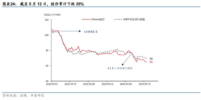 下一个破产的可能是谁？美国“高危”中小银行图鉴