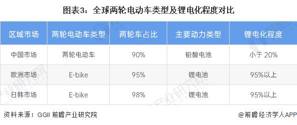 2023年全球两轮电动车行业发展现状分析 中国两轮电动车锂电化程度较低【组图】