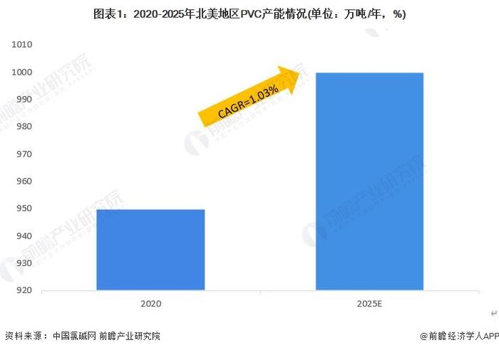 2023年北美地区PVC行业市场分析：年产能将达千万吨 为全球大规模净出口国【组图】