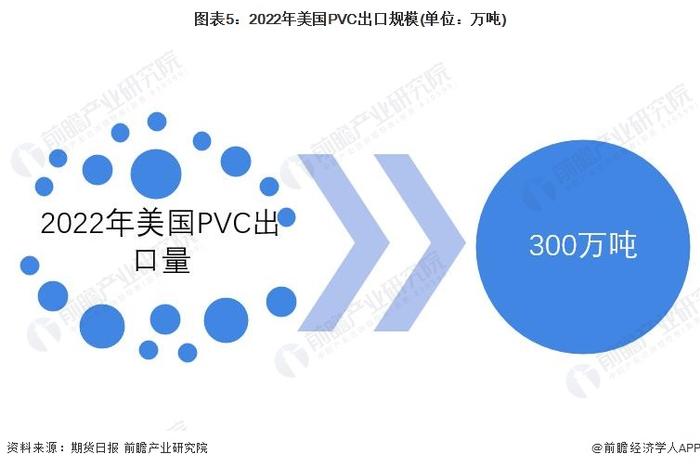 2023年北美地区PVC行业市场分析：年产能将达千万吨 为全球大规模净出口国【组图】