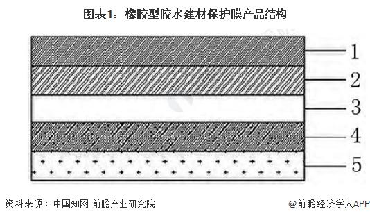 2023年中国橡胶型建材保护膜行业市场现状及发展趋势分析 有望早日实现国产替代【组图】