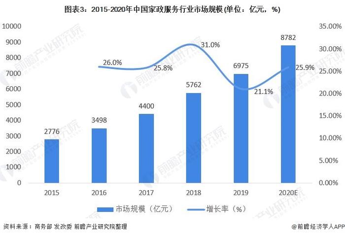 中国将采取多方面措施促进家政服务业提质扩容【附家政服务行业市场分析】