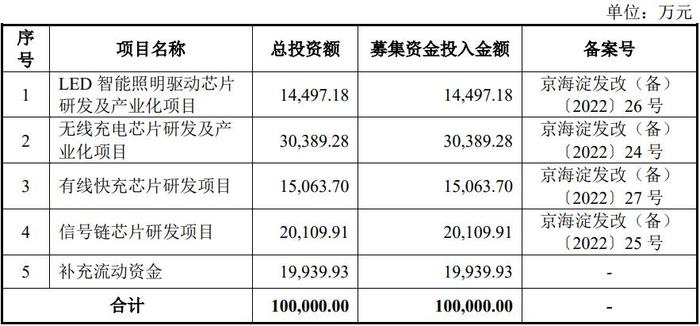 LED驱动芯片上市企业再添新军！IPO进展一览