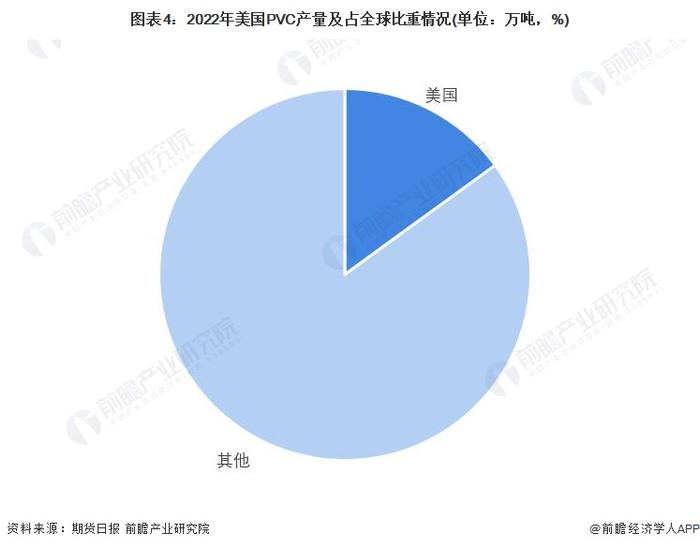 2023年北美地区PVC行业市场分析：年产能将达千万吨 为全球大规模净出口国【组图】