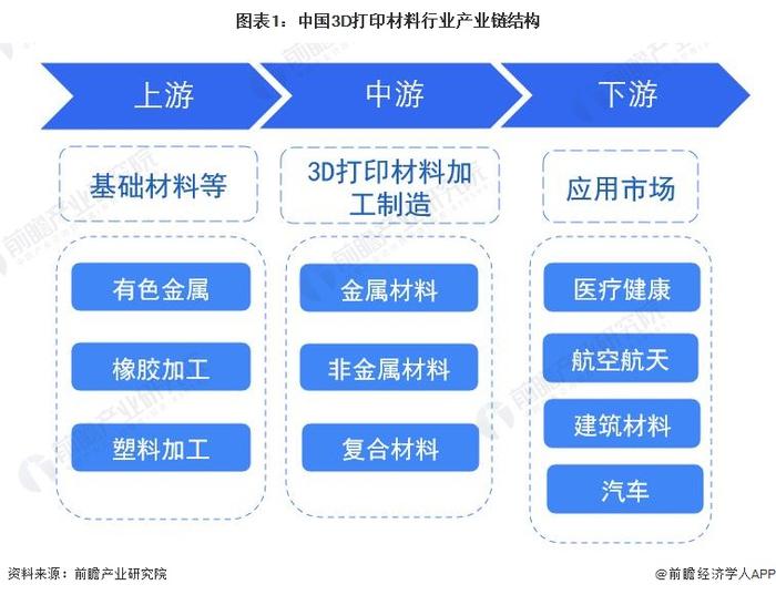 【干货】中国3D打印材料行业产业链全景梳理及区域热力地图