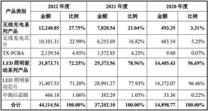 LED驱动芯片上市企业再添新军！IPO进展一览