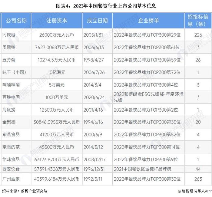 【最全】2023年中国餐饮行业上市公司全方位对比(附业务布局汇总、业绩对比、业务规划等)