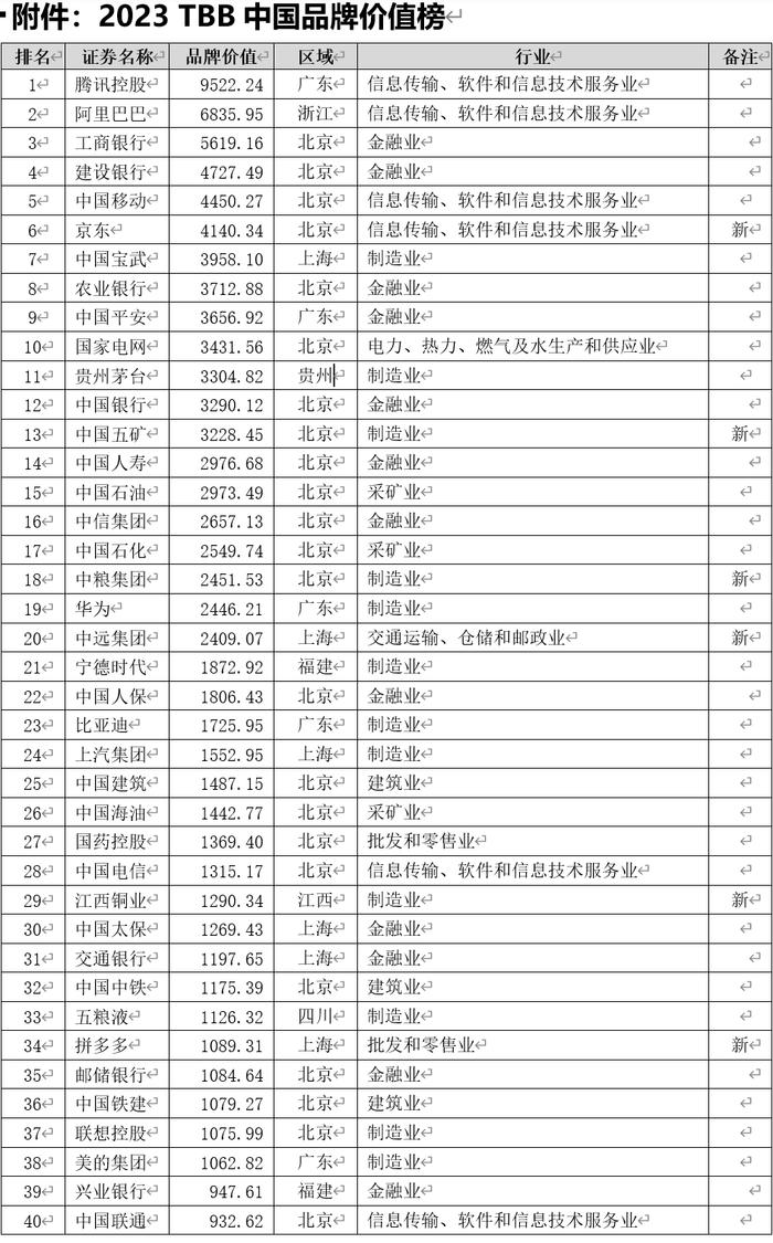 宁德时代甩国内6家整车企业？上海这份榜单透露中国制造“面粉比面包贵”……