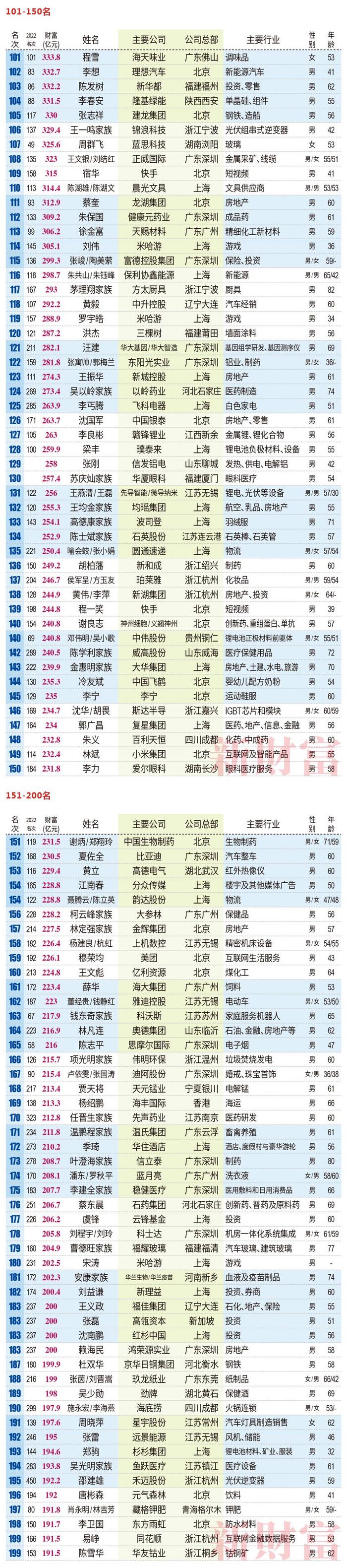 2023新财富500富人榜：钟睒睒三夺首富，身家超过三个马云