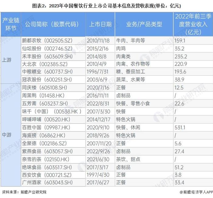 【最全】2023年中国餐饮行业上市公司全方位对比(附业务布局汇总、业绩对比、业务规划等)