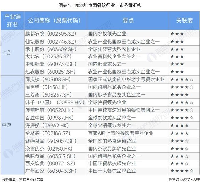 【最全】2023年中国餐饮行业上市公司全方位对比(附业务布局汇总、业绩对比、业务规划等)