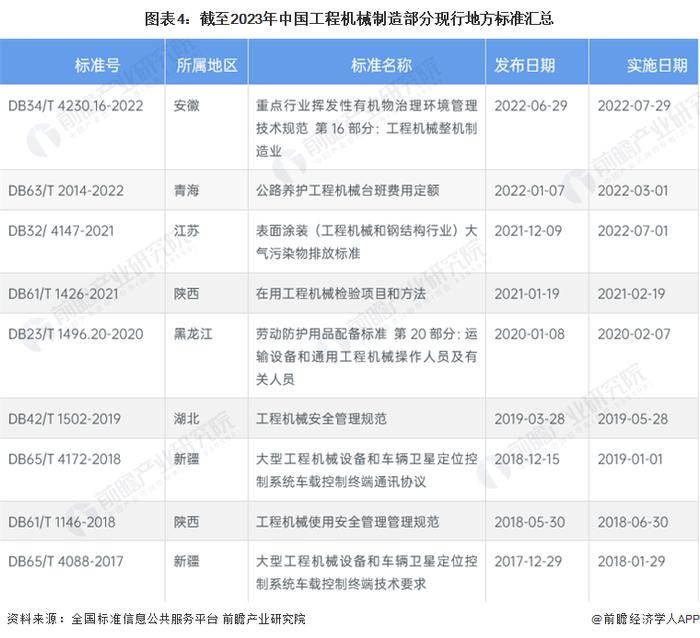 2023年中国工程机械制造行业标准体系建设现状分析 标准类型丰富【组图】