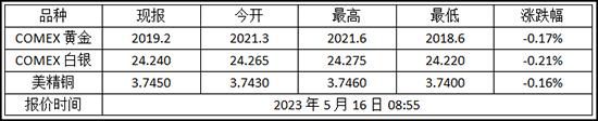 今日金价 2023年5月16日纽约金走势查询!黄金期货价格多少?