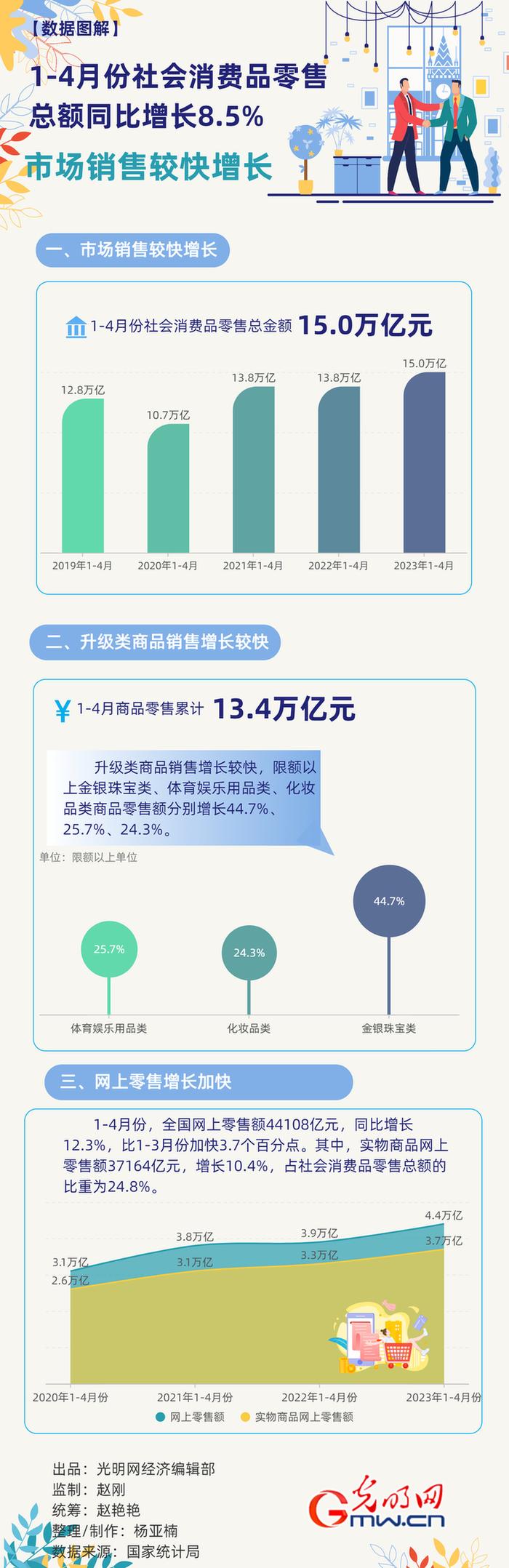 数据图解丨市场销售较快增长 1-4月份社会消费品零售总额同比增长8.5%