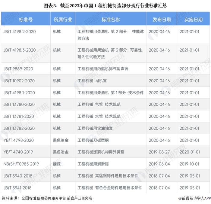 2023年中国工程机械制造行业标准体系建设现状分析 标准类型丰富【组图】