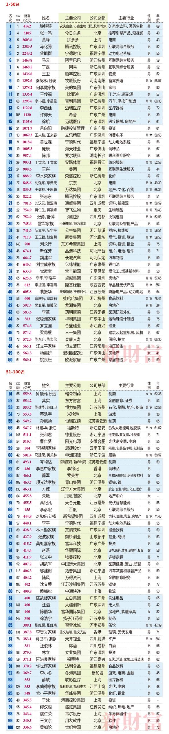 2023新财富500富人榜：钟睒睒三夺首富，身家超过三个马云