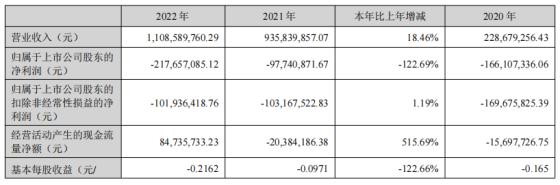 华控赛格2022年净利润同比下滑122.69% 因环境问题获3张罚单