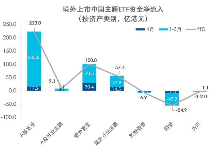 易方达香港：4月全球股票市场转为净流出 9亿美元净流入中国A股市场