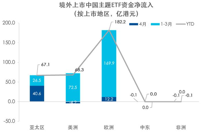 易方达香港：4月全球股票市场转为净流出 9亿美元净流入中国A股市场