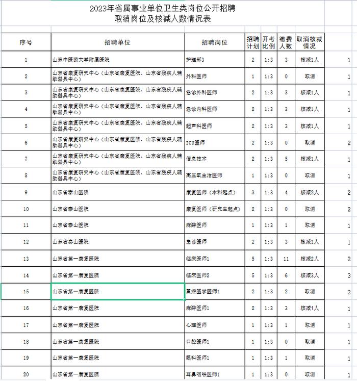 有编制也不香？连本科生都招不满？多家三甲医院回应招聘岗位无人报名