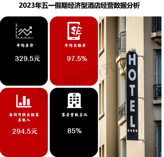 2023年五一假期酒店经营数据分析报告