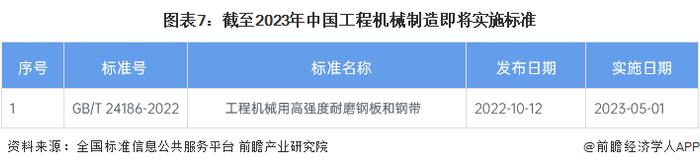 2023年中国工程机械制造行业标准体系建设现状分析 标准类型丰富【组图】