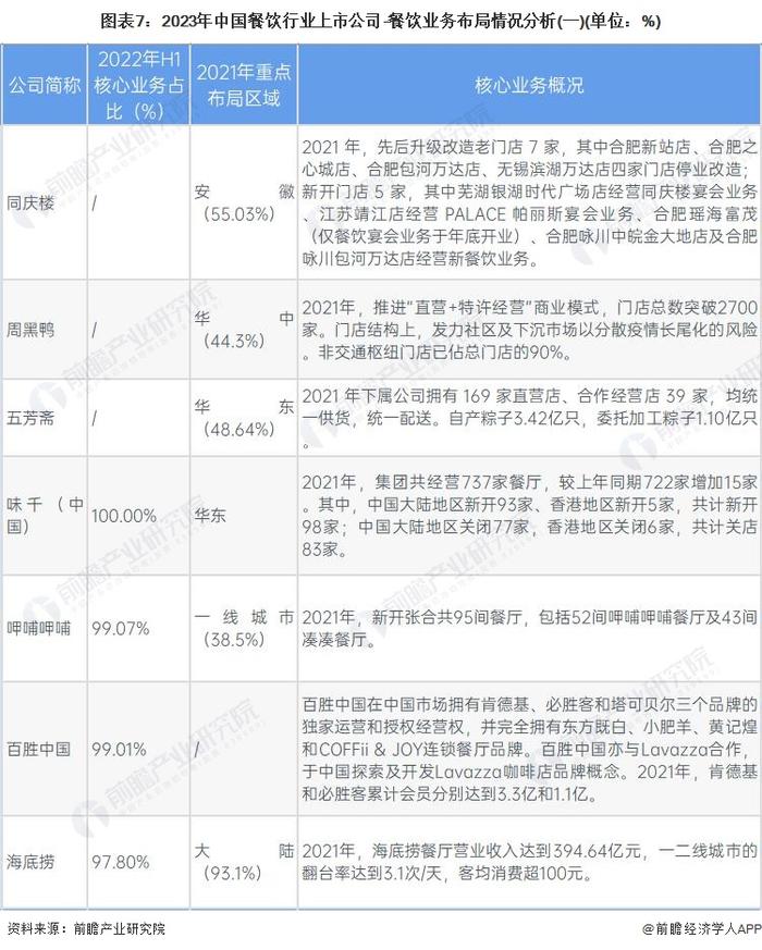 【最全】2023年中国餐饮行业上市公司全方位对比(附业务布局汇总、业绩对比、业务规划等)