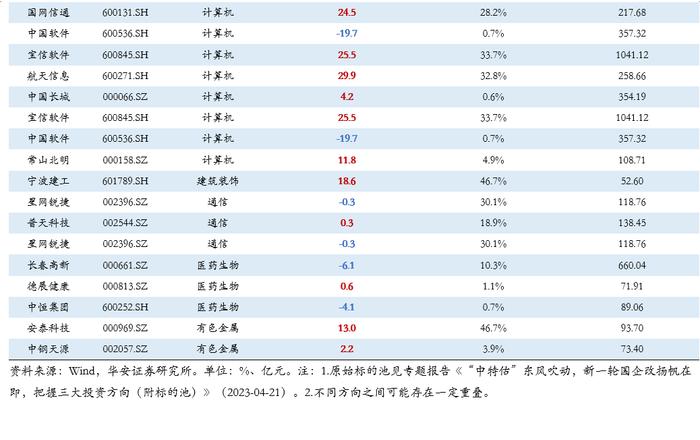 “中特估”还有哪些“洼地”？四个维度梳理相关标的