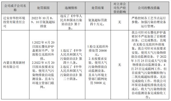 华控赛格2022年净利润同比下滑122.69% 因环境问题获3张罚单