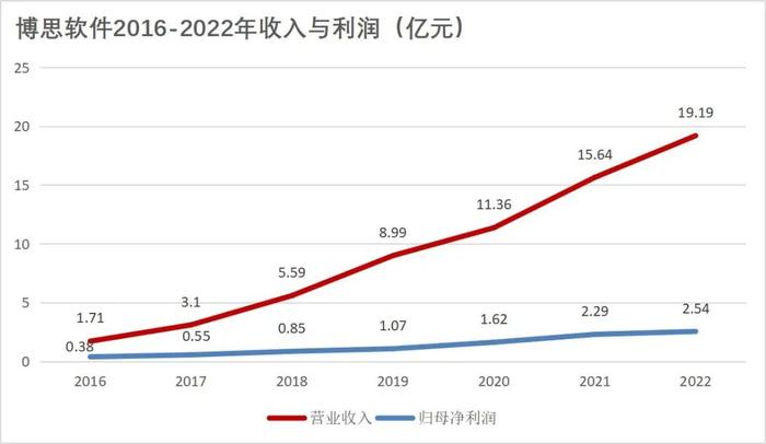 博思软件，十年持续增长19.47倍加速器源于庞大客户群丨决策要点