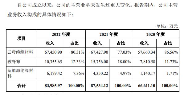 平安电工明日上会：竞争激烈导致第一大产品持续降价 同行业可比公司是客户