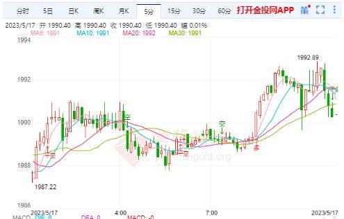 美联储经济仍然承压 黄金期货低位横盘