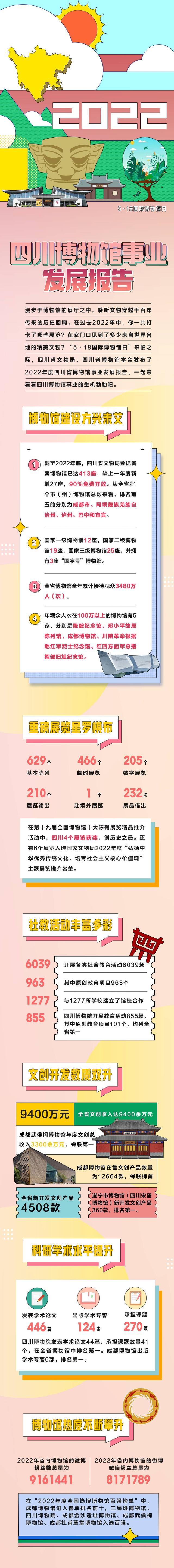 新增27座博物馆、90%免费开放、3480万人次参观……四川省博物馆事业发展报告发布