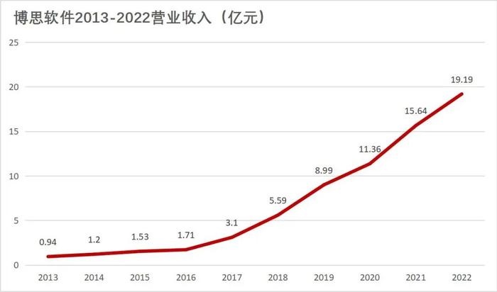 博思软件，十年持续增长19.47倍加速器源于庞大客户群丨决策要点