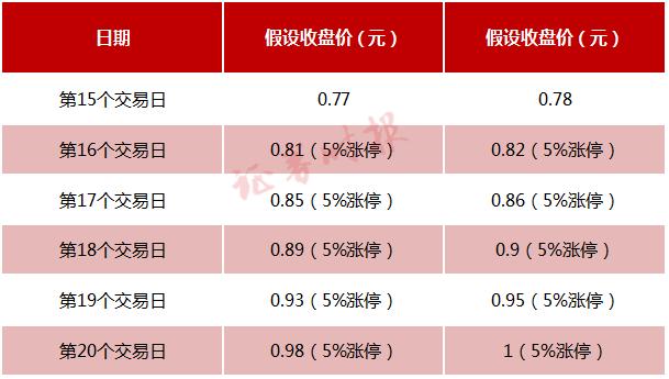 "踩中4只退市股了"！又一A股公司濒临面退，周四是关键！高管紧急增持"自救"