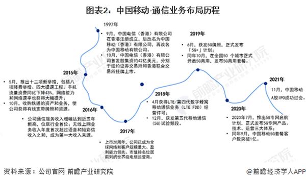 中国移动已开通5G基站超155万个【附中国移动5G建设业务分析】